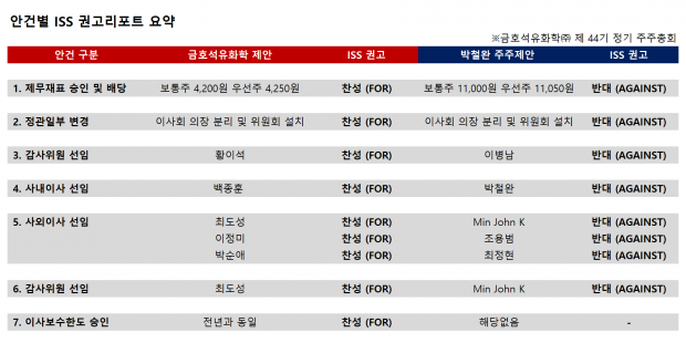 글로벌 의결권 자문사 ISS, 금호석유화학 주총 회사측 의안 &lsquo;전부 찬성&rsquo;