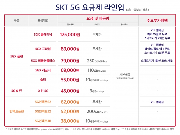 SKT, 5G 신규 요금제 2종 출시