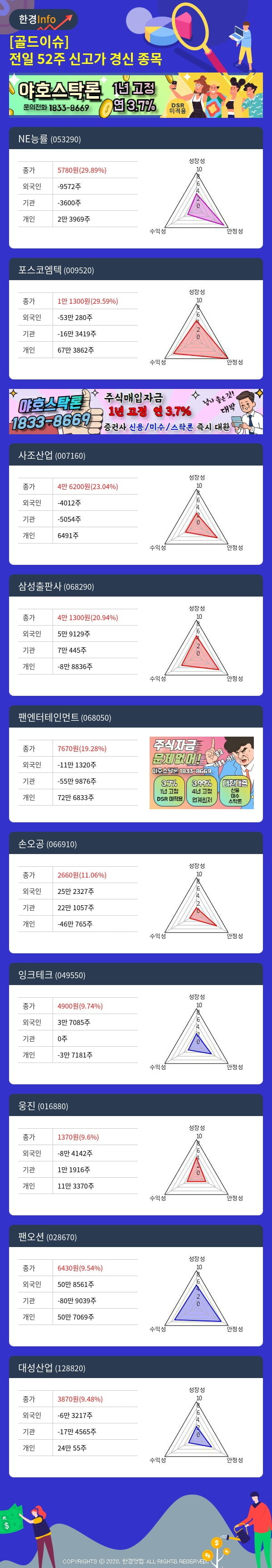 [골드이슈] 전일 52주 신고가 경신 종목