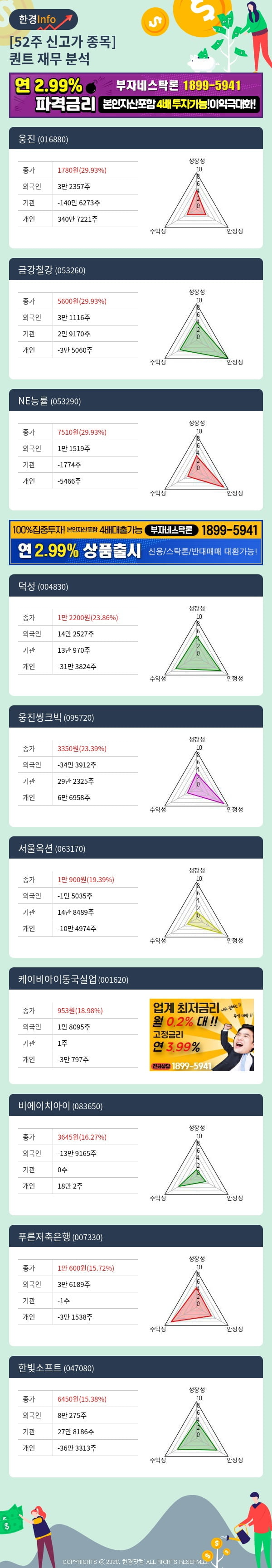 [포커스]52주 신고가 종목의 재무 상태는? 웅진, 금강철강 등