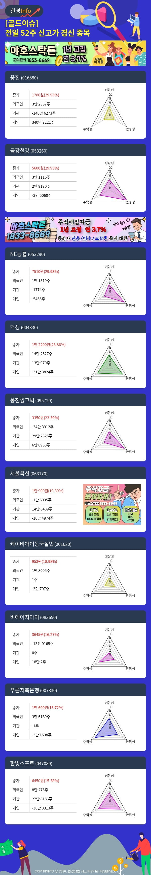 [골드이슈] 전일 52주 신고가 경신 종목