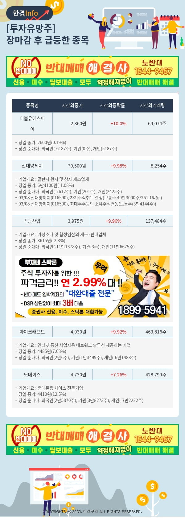 [포커스]투자유망주-어제 장마감 이후 급등한 종목 더블유에스아이, 신대양제지