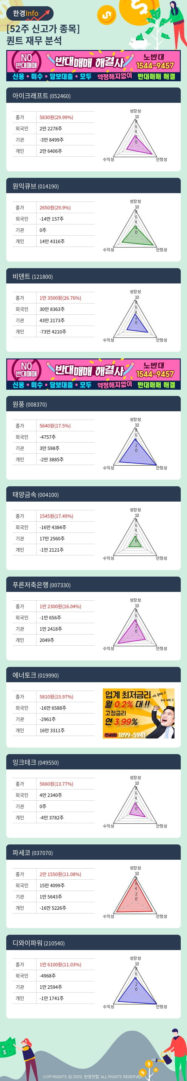 [포커스]52주 신고가 종목의 재무 상태는? 아이크래프트, 원익큐브 등