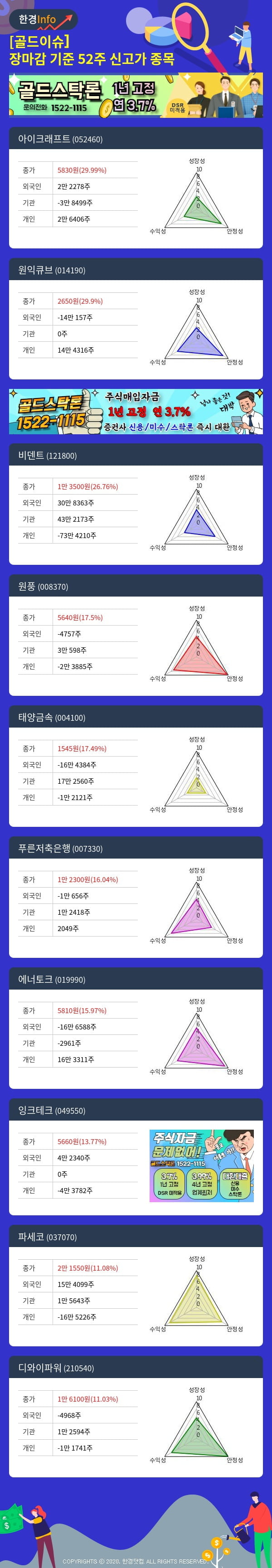 [골드이슈] 장마감 기준 52주 신고가 종목