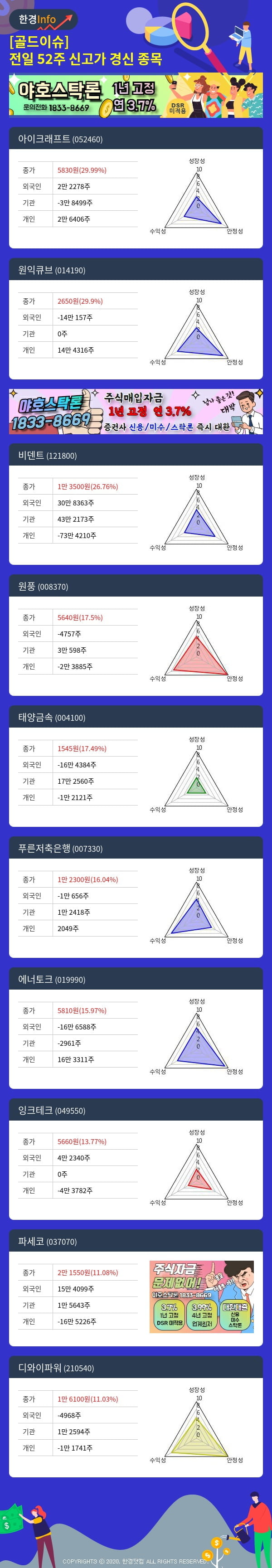 [골드이슈] 전일 52주 신고가 경신 종목