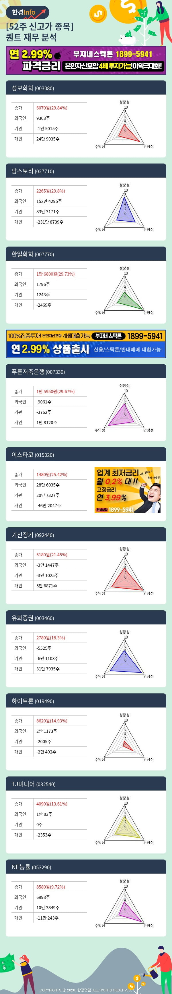 [포커스]52주 신고가 종목의 재무 상태는? 성보화학, 팜스토리 등