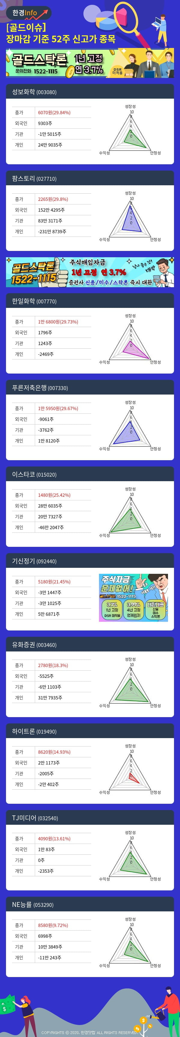 [골드이슈] 장마감 기준 52주 신고가 종목