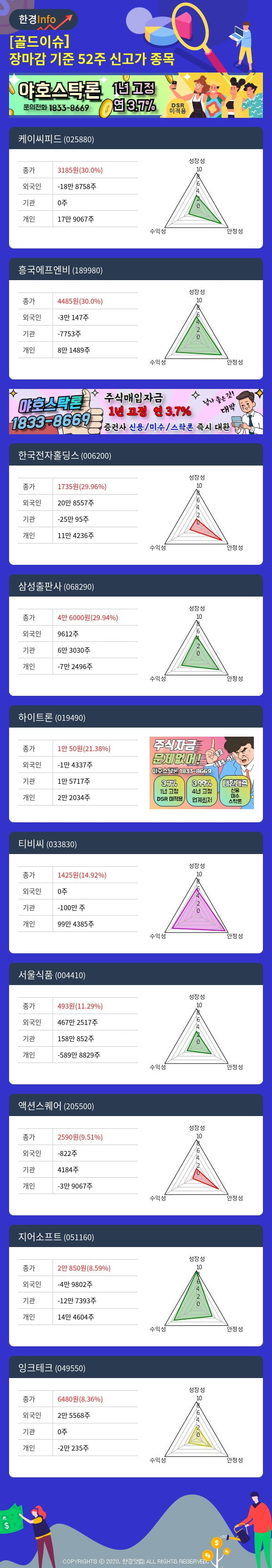 [골드이슈] 장마감 기준 52주 신고가 종목