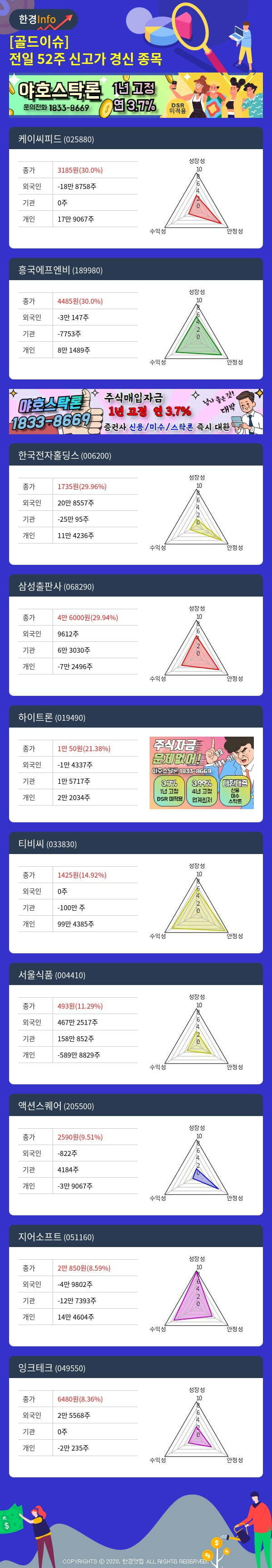 [골드이슈] 전일 52주 신고가 경신 종목