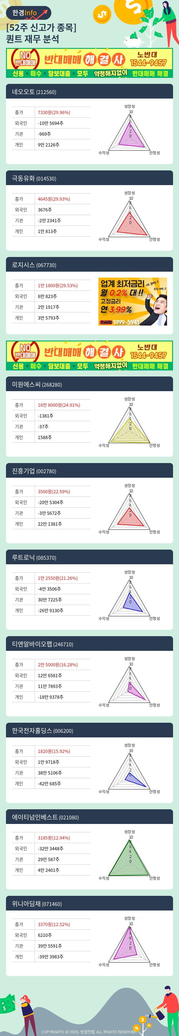 [포커스]52주 신고가 종목의 재무 상태는? 네오오토, 극동유화 등