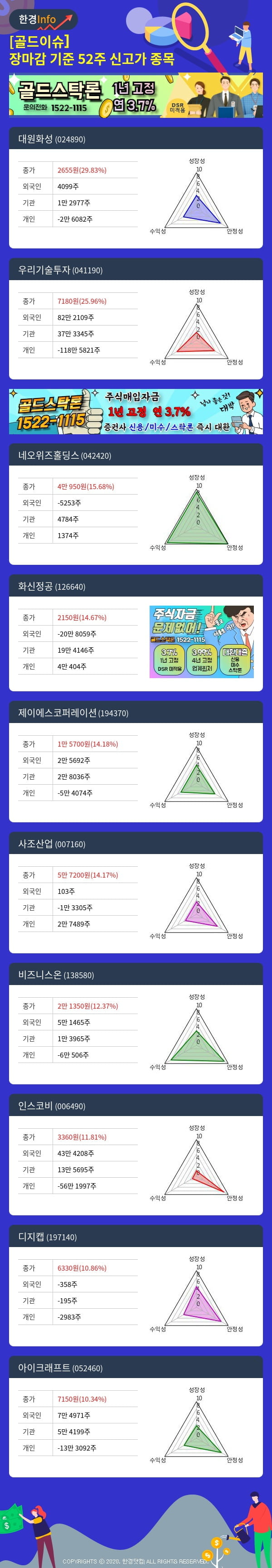 [골드이슈] 장마감 기준 52주 신고가 종목