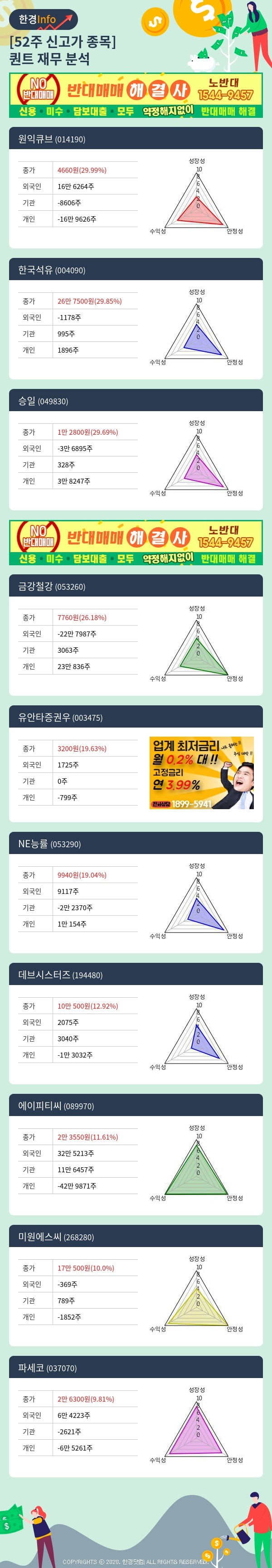 [포커스]52주 신고가 종목의 재무 상태는? 원익큐브, 한국석유 등