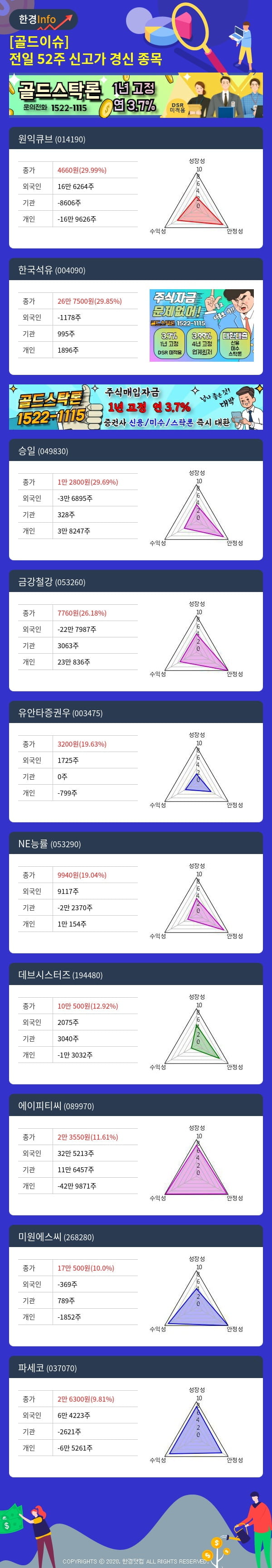 [골드이슈] 전일 52주 신고가 경신 종목