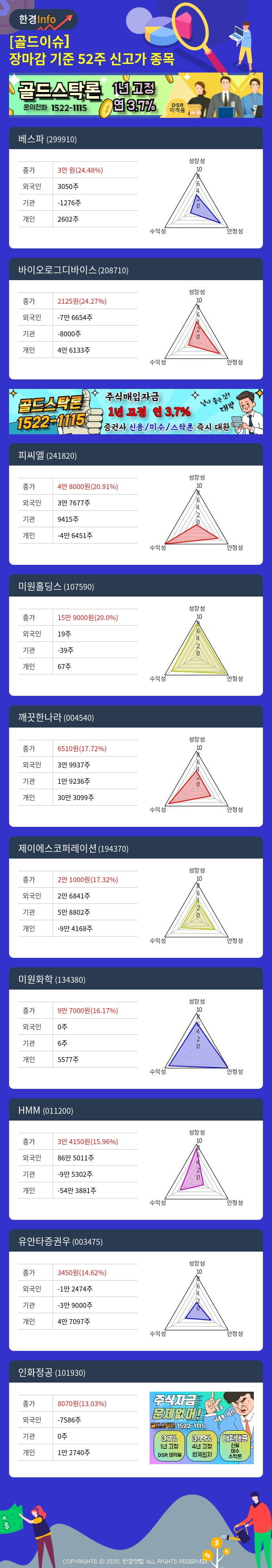 [골드이슈] 장마감 기준 52주 신고가 종목