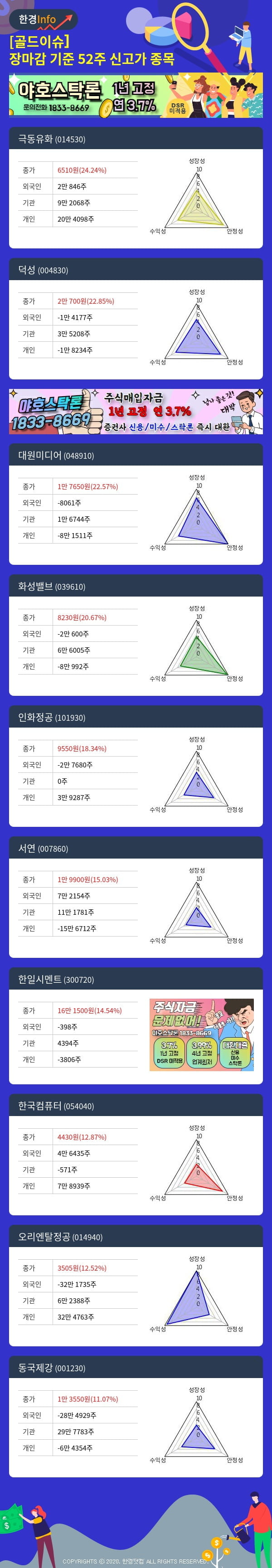 [골드이슈] 장마감 기준 52주 신고가 종목