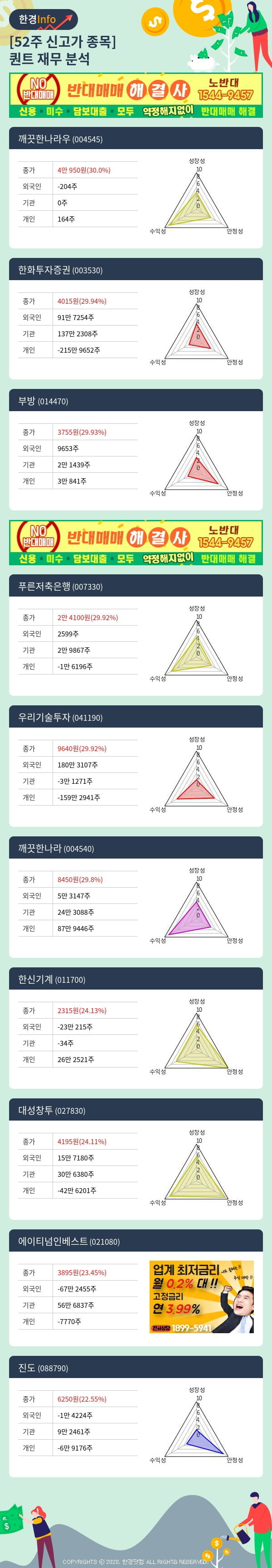 [포커스]52주 신고가 종목의 재무 상태는? 깨끗한나라우, 한화투자증권 등