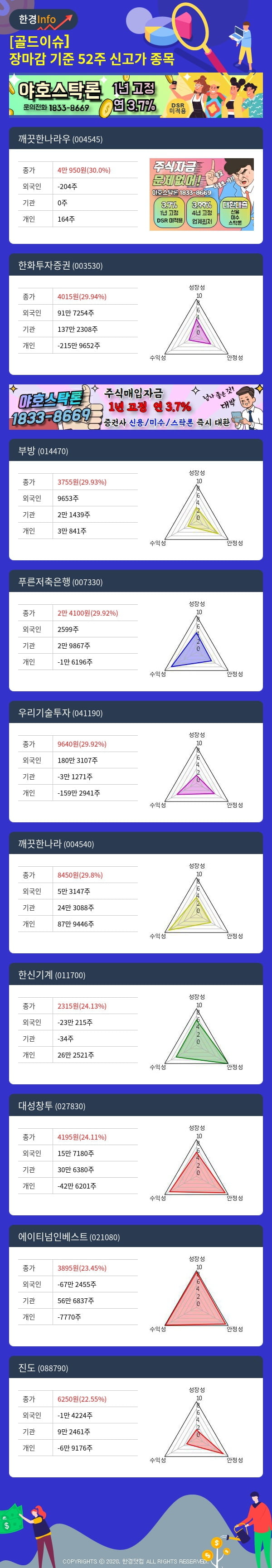 [골드이슈] 장마감 기준 52주 신고가 종목