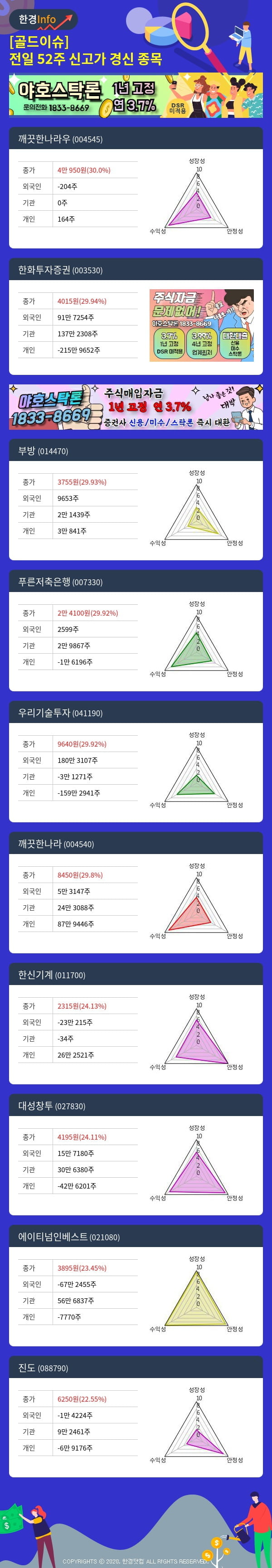 [골드이슈] 전일 52주 신고가 경신 종목