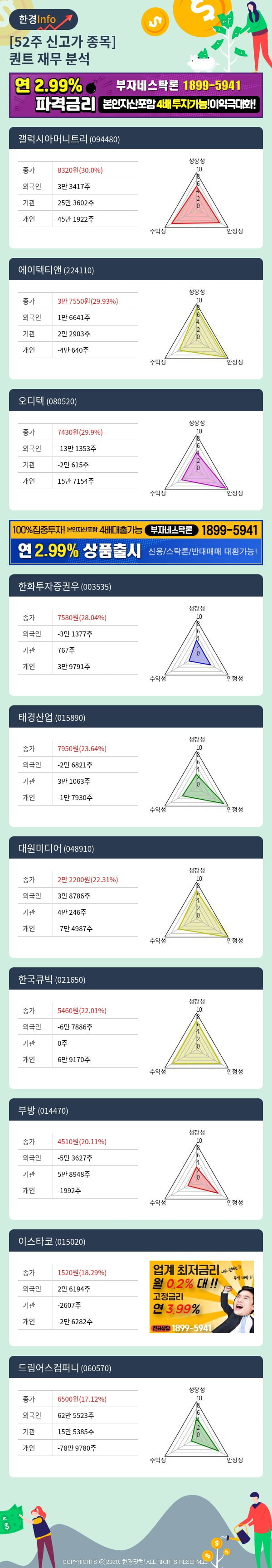 [포커스]52주 신고가 종목의 재무 상태는? 갤럭시아머니트리, 에이텍티앤 등