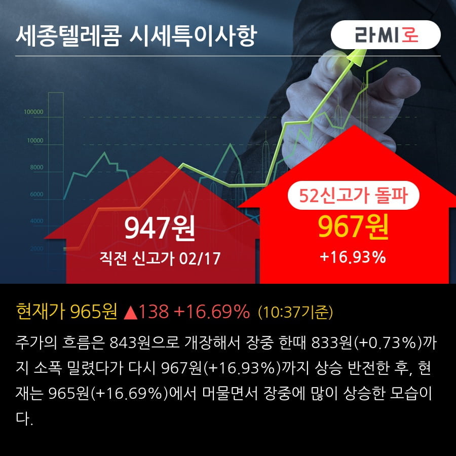 '세종텔레콤' 52주 신고가 경신, 단기·중기 이평선 정배열로 상승세
