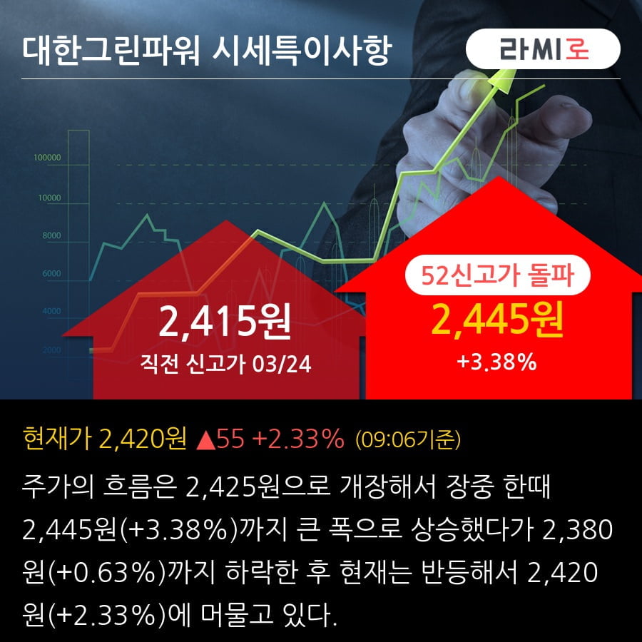 '대한그린파워' 52주 신고가 경신, 단기·중기 이평선 정배열로 상승세