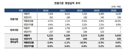 빙과 사업 떼어낸 해태제과식품, 신용등급 올라…부채비율 100%대로 낮아져