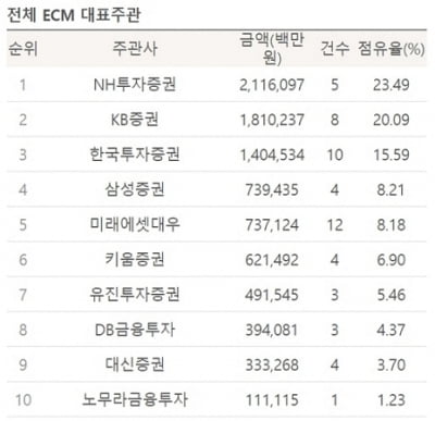 [2021년 1분기 리그테이블]NH證, ECM 1위…조 단위 유상증자·IPO 싹쓸이