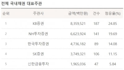 [2021년 1분기 리그테이블]KB증권, 9년 연속 DCM 1위 질주