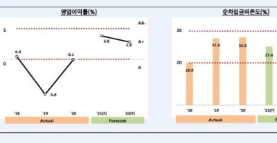 '부정적' 신용 전망 떼어낸 LG디스플레이…"투자부담 완화로 재무안정성 개선"