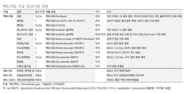 “메드팩토, ‘백토서팁’ 등 모멘텀 풍부…AACR서 추가 데이터 발표” 