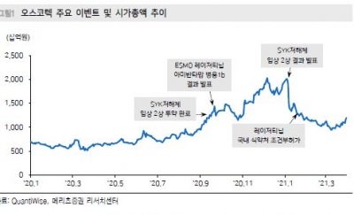 “오스코텍, 레이저티닙 가치 반영…하반기 주가 반등 가능성↑”