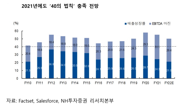 고성장 중인 CRM 클라우드 1위 업체 '세일즈포스' 