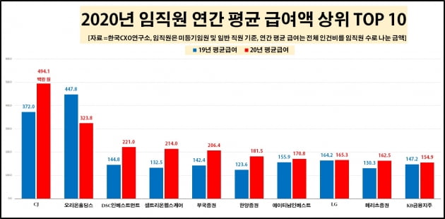 임직원 평균 급여 상위 10개 기업. /사진=한국CXO연구소