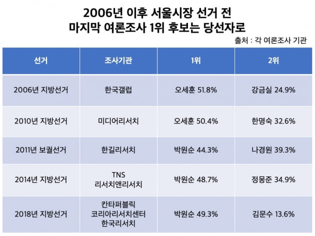 2006년 이후 서울시장 선거에서 선거 전 실시된 마지막 여론조사에서 1위를 기록한 후보는 실제 당선자가 된 것으로 나타났다. /표=신현보 한경닷컴 기자