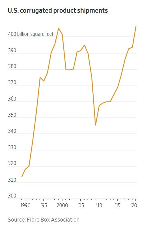 미국 골판지 박스 생산량. 자료=WSJ