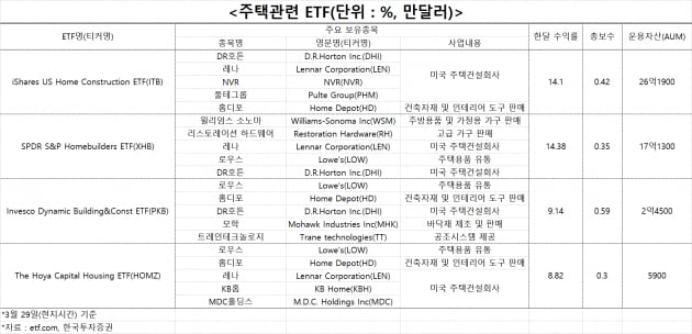 한국도 미국도 부동산 열기 뜨겁다는데···떠오른 수혜주는?