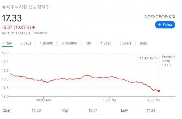 [김현석의 월스트리트나우] 4000 넘은 S&P 500…추세는 오늘 밤 결정된다