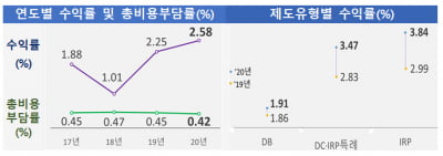 지난해 '직접운용'하는 퇴직연금 적립금 첫 100조원 돌파