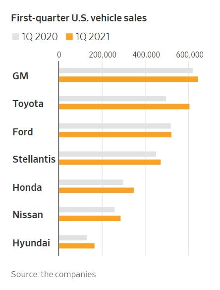 올 1분기 미국 자동차 판매량. 자료=WSJ