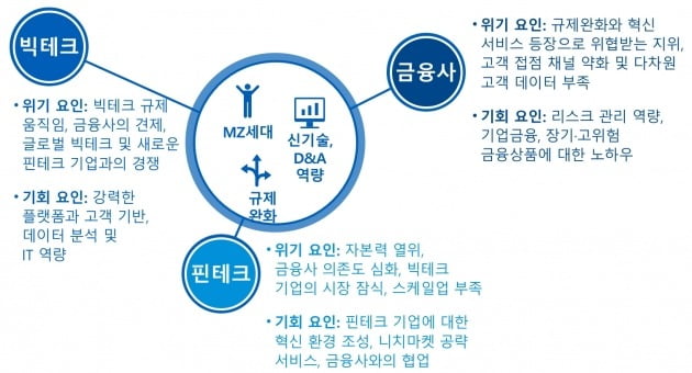 [한경 CFO Insight]KPMG- 빅테크의 금융업 진출, 본격화된 금융산업 패권 전쟁