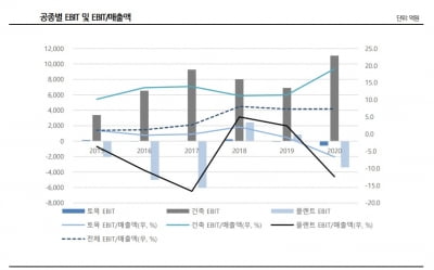 신용등급 상승 앞둔 GS건설…청약 시장 활황 덕 보나