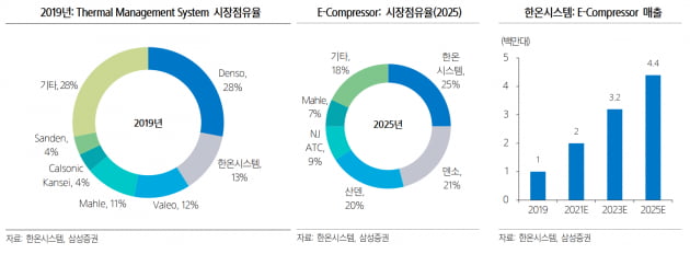 '10조원' 大魚 한온시스템, 인수자 확보 전략은