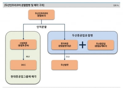 "두산인프라코어, 현대중공업 편입 이후 신용도 개선 가능성↑"