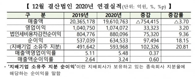 지난해 12월 결산법인 유가증권시장 상장기업의 수익성이 개선된 것으로 나타났다. (표 = 한국거래소)