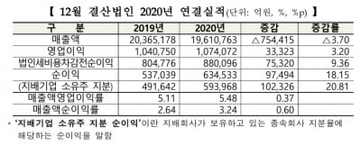 코스피 12월 결산법인, 지난해 코로나에도 수익성 '개선'