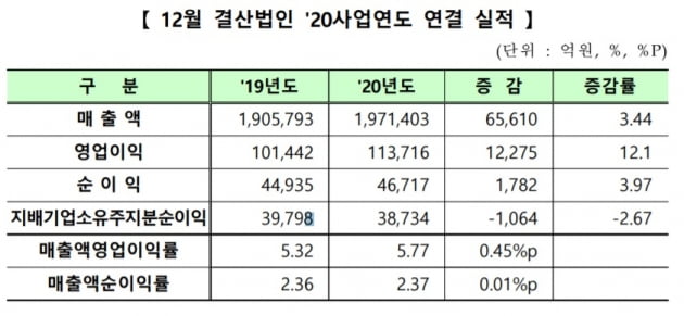 코스닥 12월 결산법인의 지난해 사업연도 연결 실적이 대폭 개선됐다. (사진 = 한국거래소)