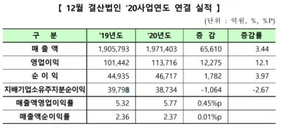 코스닥 12월 결산법인, 코로나에도 영업이익 12% '증가'