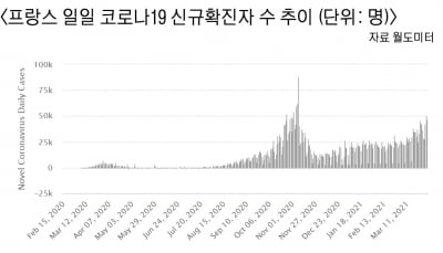 '3차 봉쇄' 프랑스…"피해 사업장에 14조원 지원할 것"