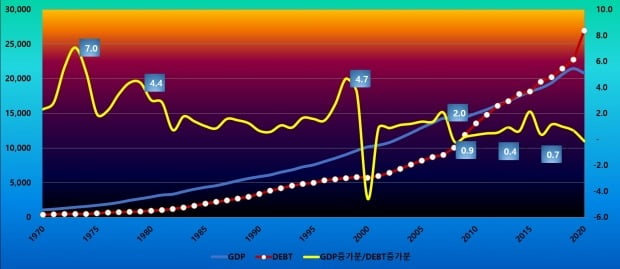 미국의 부채효율 /  자료= 중국경제금융연구소