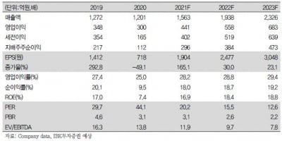 “디오, 올해 매분기 매출 늘며 주가 우상향할 것”